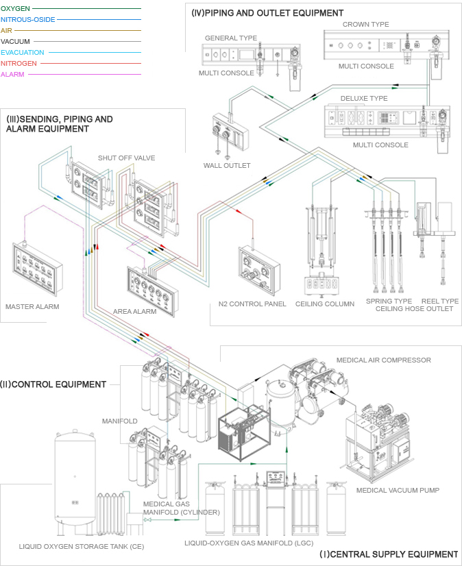 Medical Gas  Distribution System
